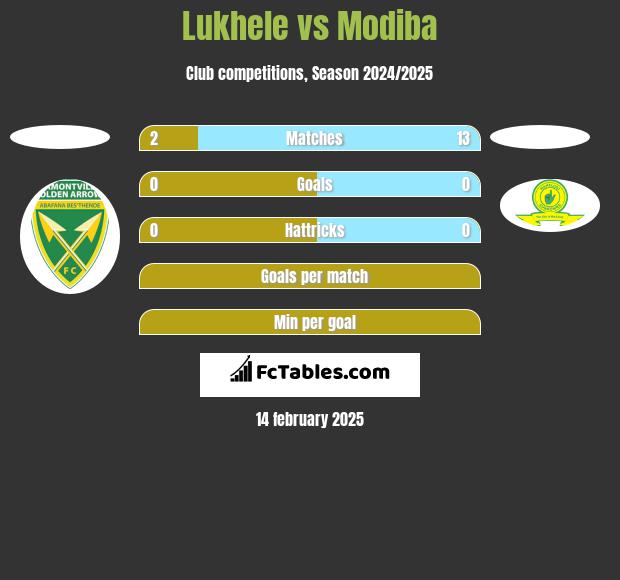 Lukhele vs Modiba h2h player stats