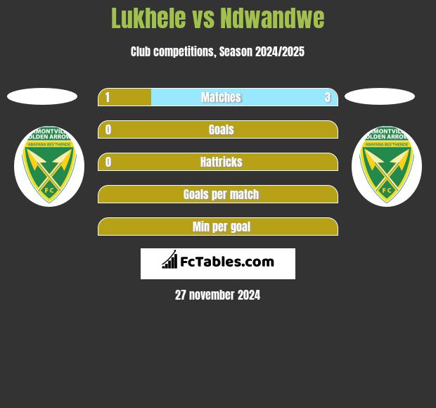 Lukhele vs Ndwandwe h2h player stats