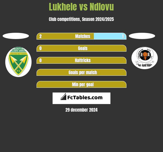 Lukhele vs Ndlovu h2h player stats