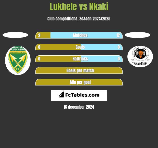 Lukhele vs Nkaki h2h player stats