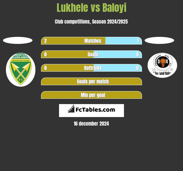 Lukhele vs Baloyi h2h player stats