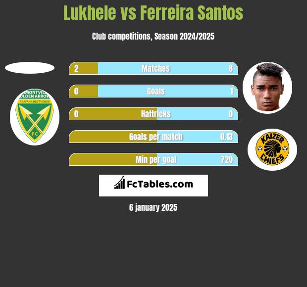 Lukhele vs Ferreira Santos h2h player stats