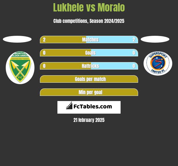 Lukhele vs Moralo h2h player stats