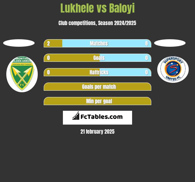 Lukhele vs Baloyi h2h player stats