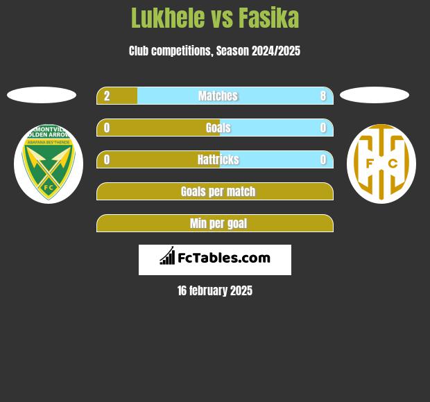 Lukhele vs Fasika h2h player stats