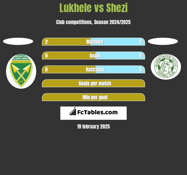 Lukhele vs Shezi h2h player stats