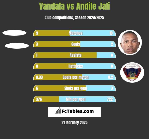 Vandala vs Andile Jali h2h player stats