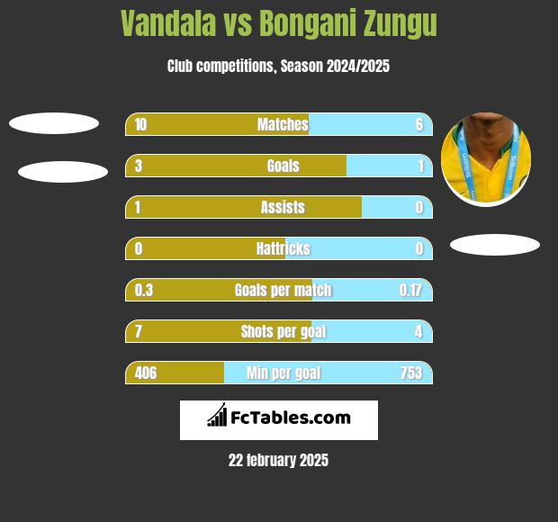 Vandala vs Bongani Zungu h2h player stats