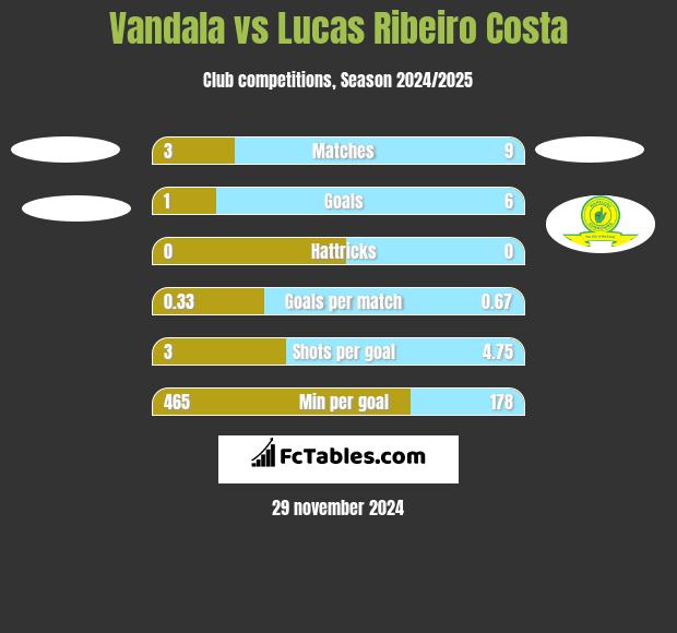 Vandala vs Lucas Ribeiro Costa h2h player stats