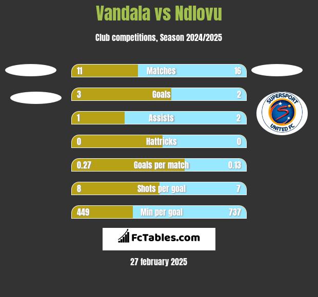 Vandala vs Ndlovu h2h player stats