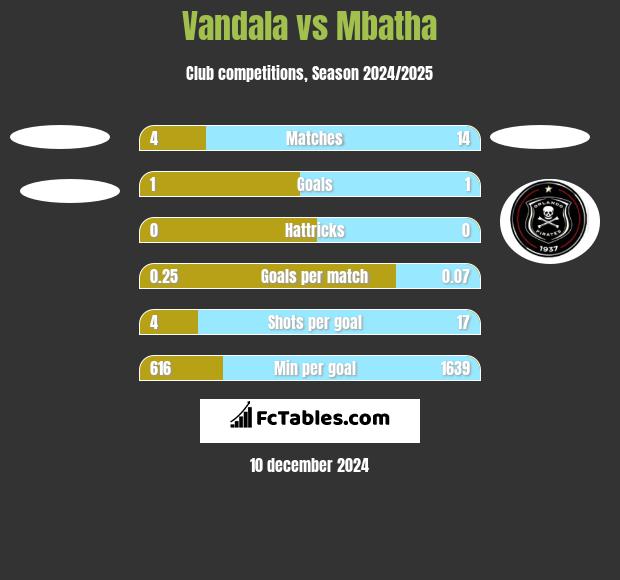 Vandala vs Mbatha h2h player stats