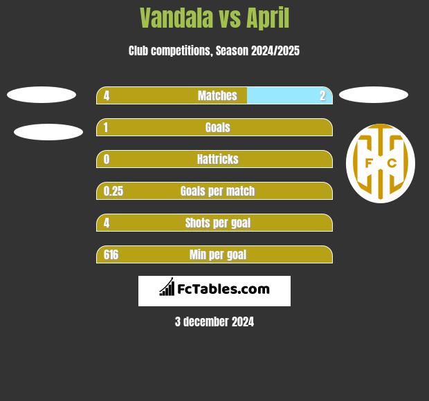 Vandala vs April h2h player stats