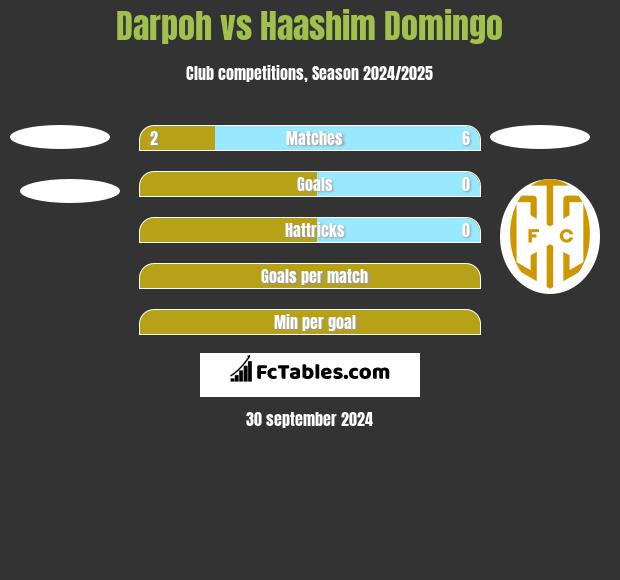 Darpoh vs Haashim Domingo h2h player stats