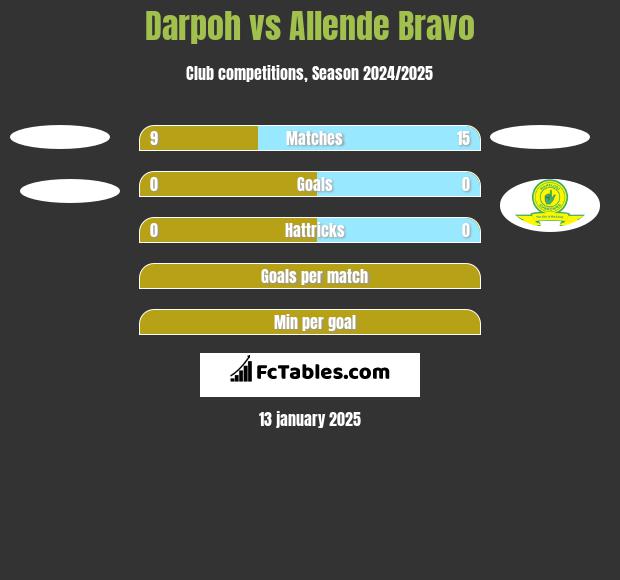 Darpoh vs Allende Bravo h2h player stats