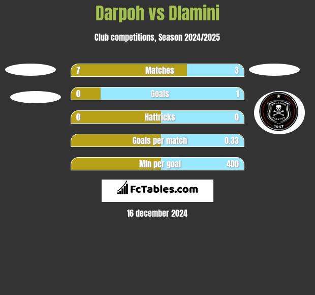 Darpoh vs Dlamini h2h player stats