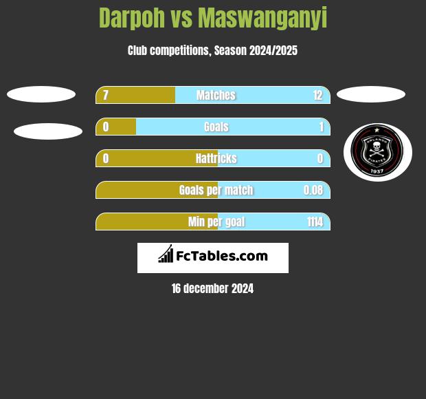 Darpoh vs Maswanganyi h2h player stats