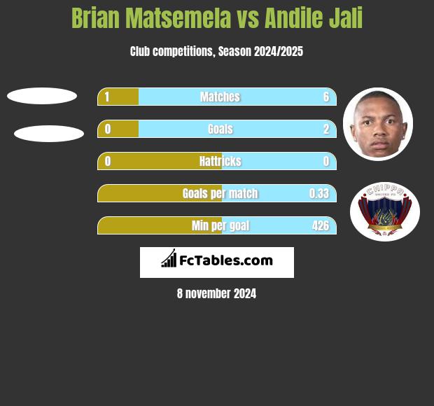 Brian Matsemela vs Andile Jali h2h player stats