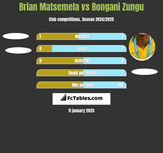 Brian Matsemela vs Bongani Zungu h2h player stats