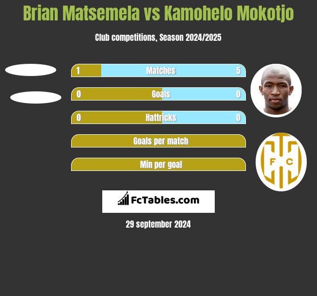 Brian Matsemela vs Kamohelo Mokotjo h2h player stats