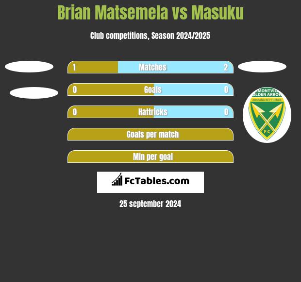 Brian Matsemela vs Masuku h2h player stats