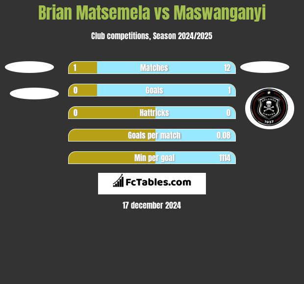 Brian Matsemela vs Maswanganyi h2h player stats