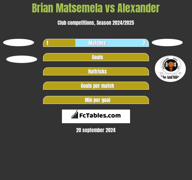 Brian Matsemela vs Alexander h2h player stats