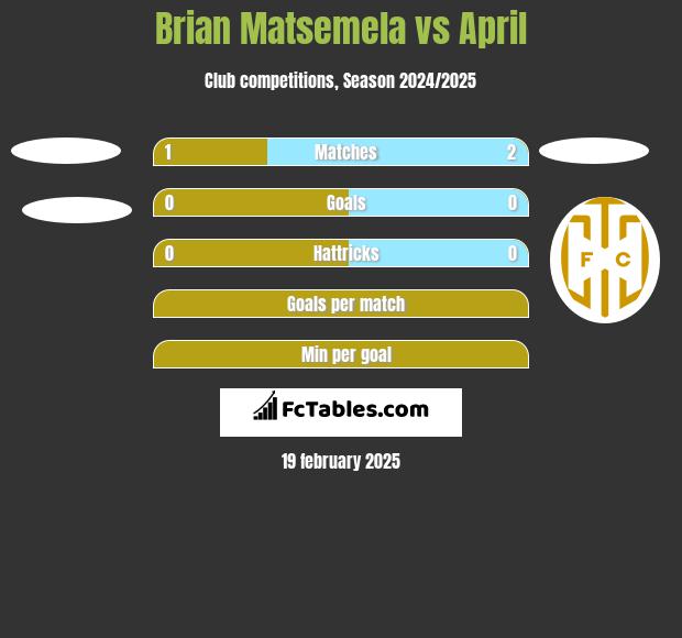 Brian Matsemela vs April h2h player stats