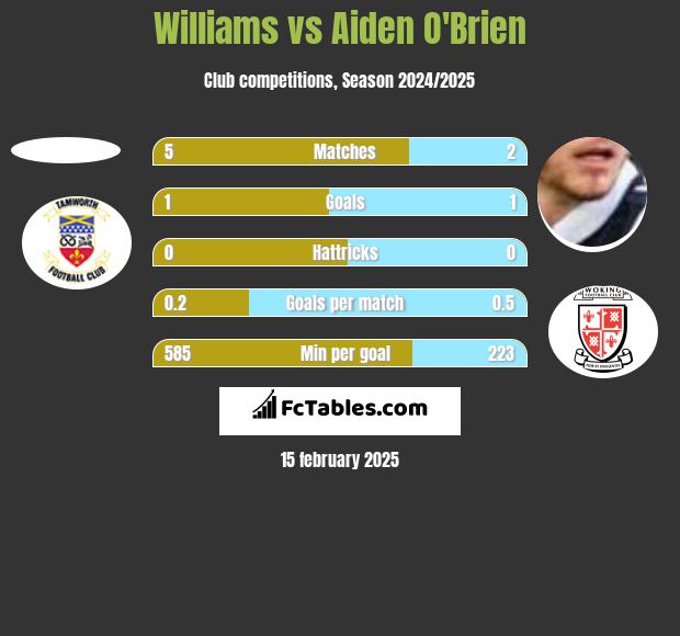 Williams vs Aiden O'Brien h2h player stats