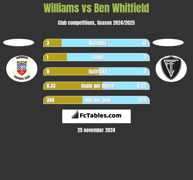 Williams vs Ben Whitfield h2h player stats