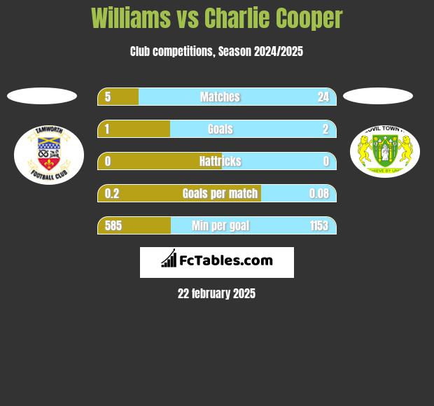 Williams vs Charlie Cooper h2h player stats