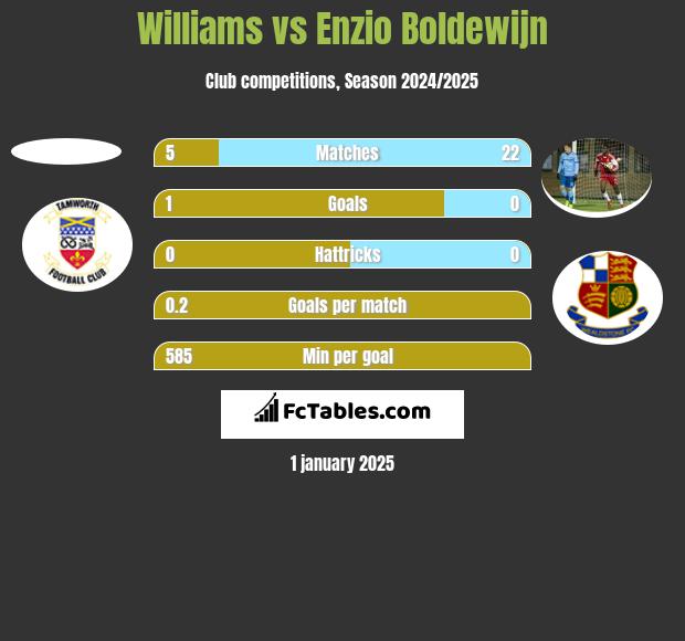 Williams vs Enzio Boldewijn h2h player stats