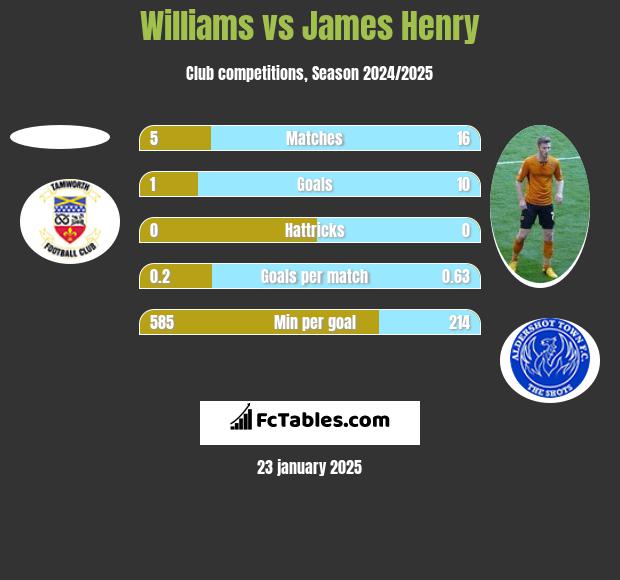 Williams vs James Henry h2h player stats