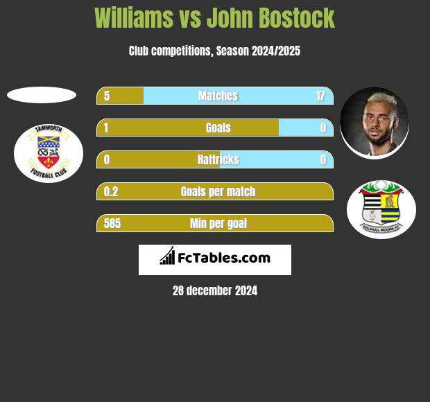 Williams vs John Bostock h2h player stats