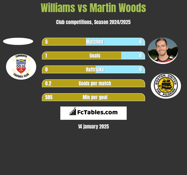 Williams vs Martin Woods h2h player stats