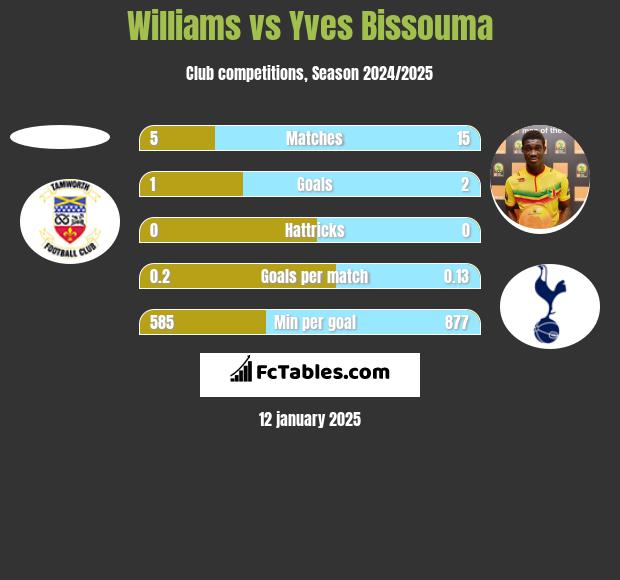 Williams vs Yves Bissouma h2h player stats