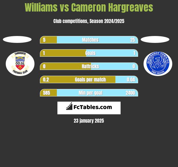 Williams vs Cameron Hargreaves h2h player stats