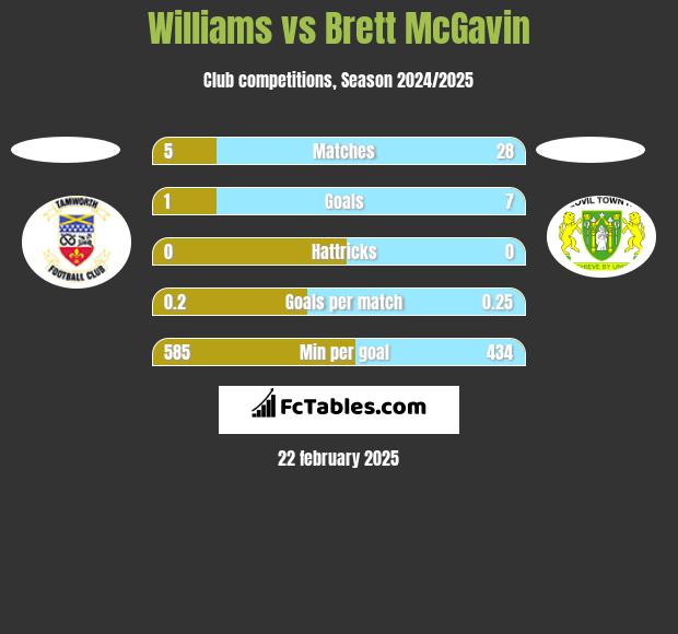 Williams vs Brett McGavin h2h player stats