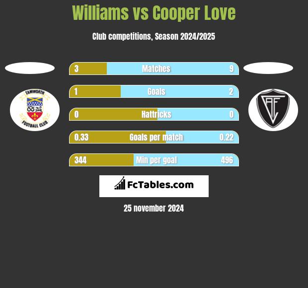 Williams vs Cooper Love h2h player stats