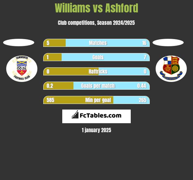 Williams vs Ashford h2h player stats