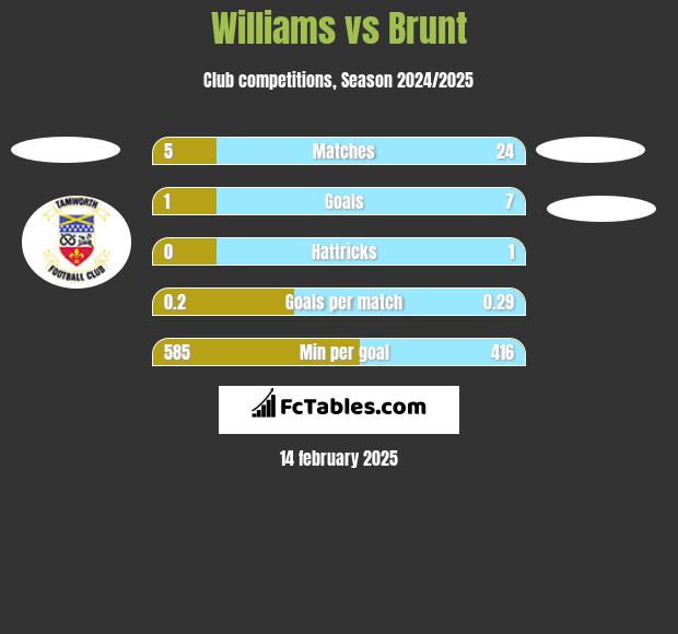 Williams vs Brunt h2h player stats