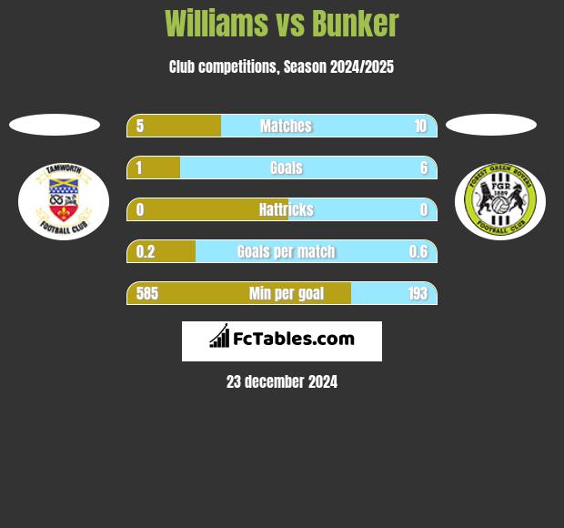 Williams vs Bunker h2h player stats