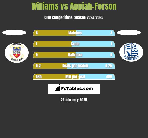 Williams vs Appiah-Forson h2h player stats