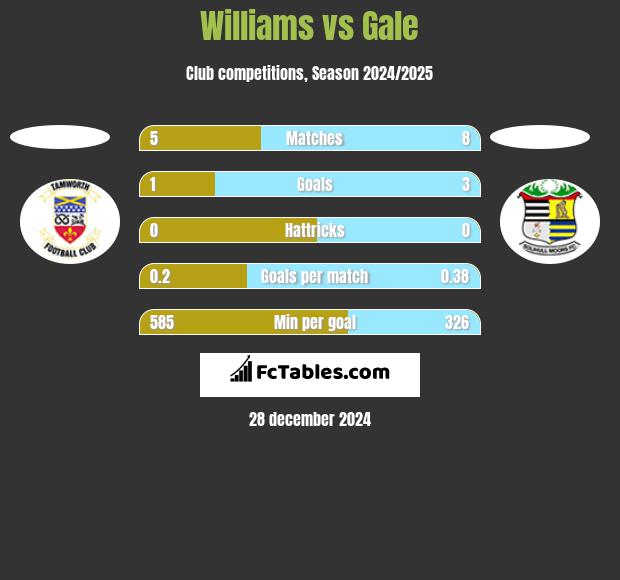 Williams vs Gale h2h player stats