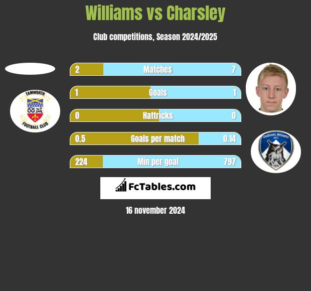 Williams vs Charsley h2h player stats