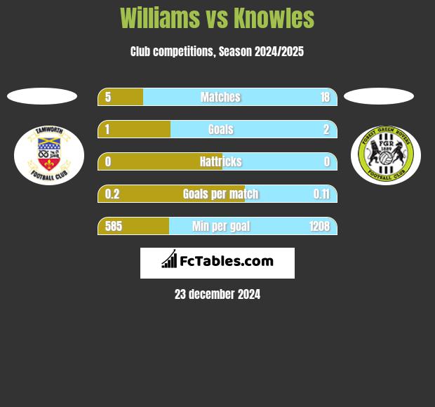 Williams vs Knowles h2h player stats