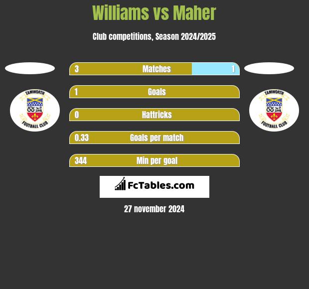 Williams vs Maher h2h player stats