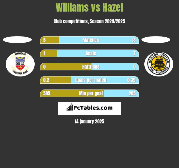 Williams vs Hazel h2h player stats