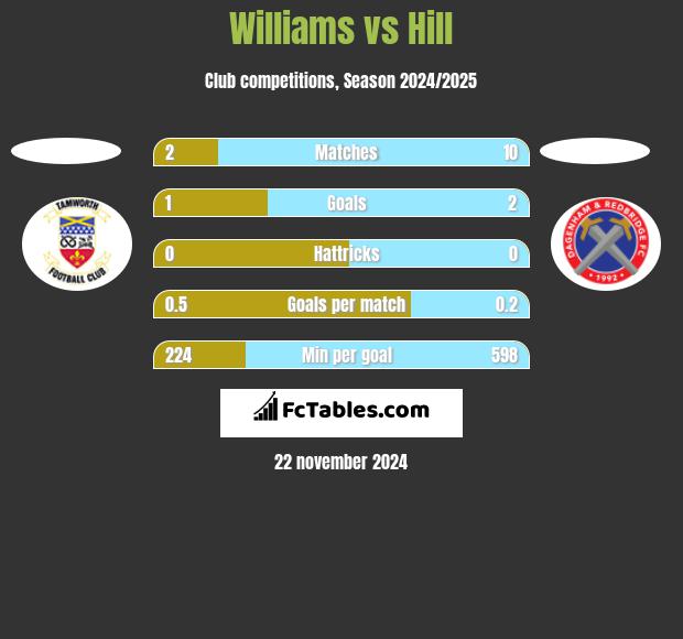 Williams vs Hill h2h player stats