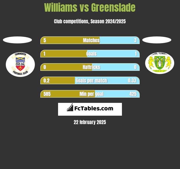 Williams vs Greenslade h2h player stats