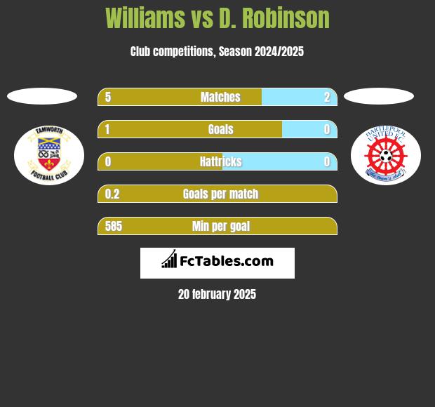 Williams vs D. Robinson h2h player stats